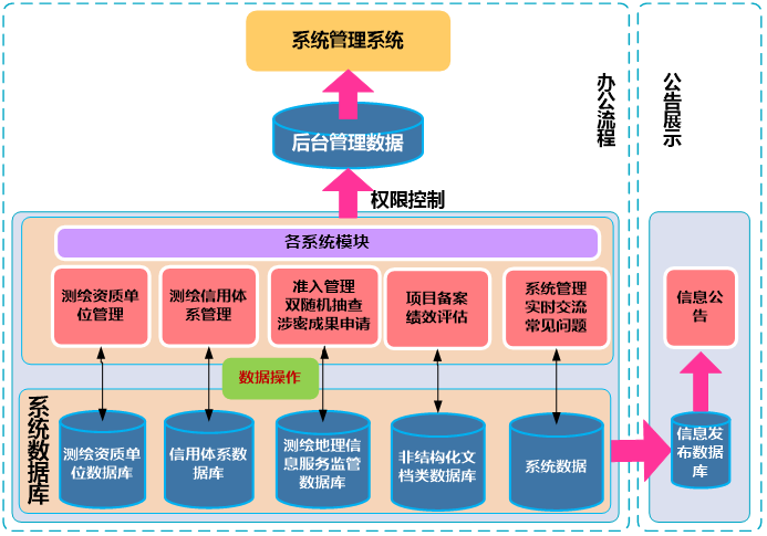 测绘地理信息服务监管系统数据逻辑图.png
